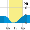 Point Au Fer tide chart for Sunday, October 20, 2024