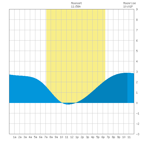 Point Au Fer tide chart for Monday, October 21, 2024