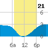 Point Au Fer tide chart for Monday, October 21, 2024