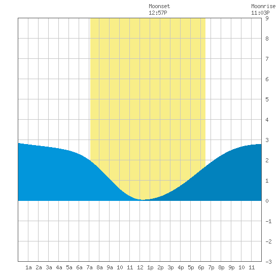 Point Au Fer tide chart for Tuesday, October 22, 2024