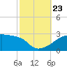Point Au Fer tide chart for Wednesday, October 23, 2024