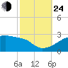 Point Au Fer tide chart for Thursday, October 24, 2024