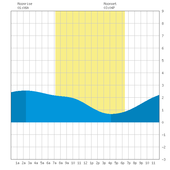 Point Au Fer tide chart for Friday, October 25, 2024