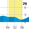 Point Au Fer tide chart for Saturday, October 26, 2024