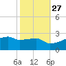 Point Au Fer tide chart for Sunday, October 27, 2024