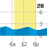 Point Au Fer tide chart for Monday, October 28, 2024