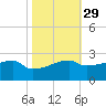 Point Au Fer tide chart for Tuesday, October 29, 2024