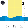 Point Au Fer tide chart for Wednesday, October 2, 2024