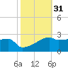 Point Au Fer tide chart for Thursday, October 31, 2024