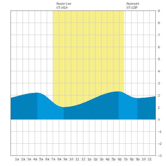 Point Au Fer tide chart for Thursday, October 3, 2024