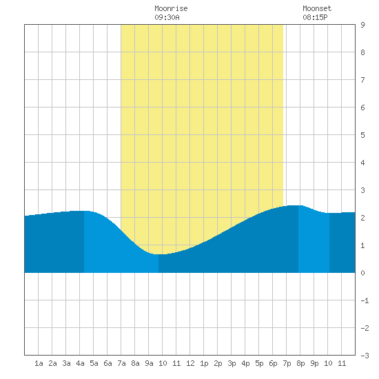 Point Au Fer tide chart for Saturday, October 5, 2024