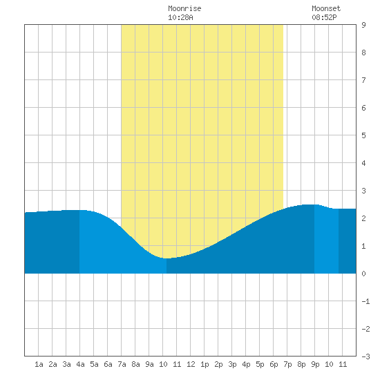 Point Au Fer tide chart for Sunday, October 6, 2024