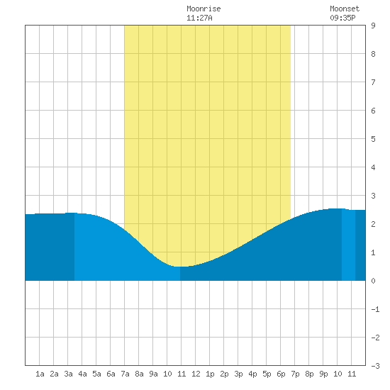 Point Au Fer tide chart for Monday, October 7, 2024
