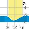 Point Au Fer tide chart for Monday, October 7, 2024