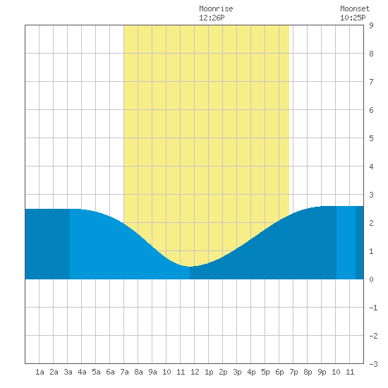Point Au Fer tide chart for Tuesday, October 8, 2024