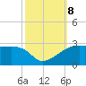 Point Au Fer tide chart for Tuesday, October 8, 2024