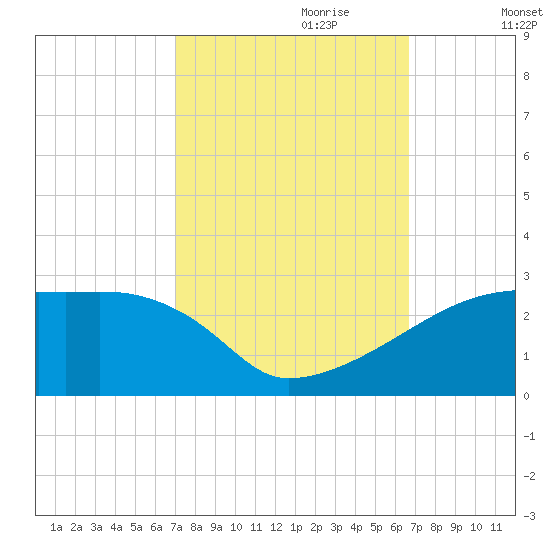 Point Au Fer tide chart for Wednesday, October 9, 2024