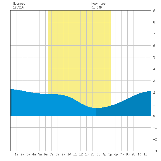 Point Au Fer tide chart for Sunday, November 10, 2024