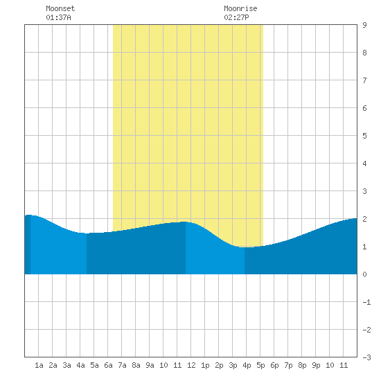 Point Au Fer tide chart for Monday, November 11, 2024