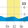 Point Au Fer tide chart for Monday, November 11, 2024