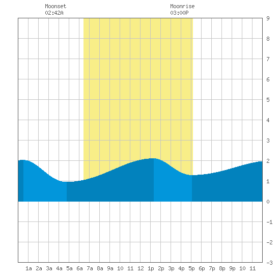 Point Au Fer tide chart for Tuesday, November 12, 2024