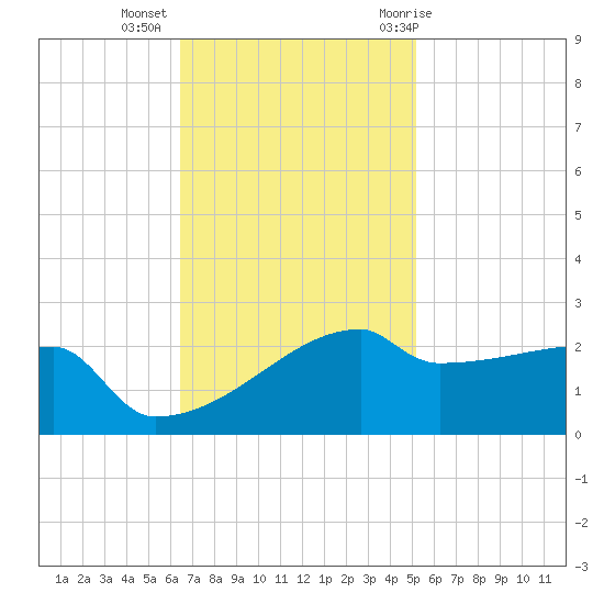 Point Au Fer tide chart for Wednesday, November 13, 2024