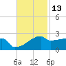 Point Au Fer tide chart for Wednesday, November 13, 2024