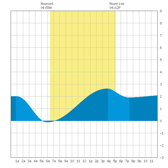 Point Au Fer tide chart for Thursday, November 14, 2024