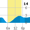 Point Au Fer tide chart for Thursday, November 14, 2024