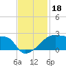 Point Au Fer tide chart for Monday, November 18, 2024