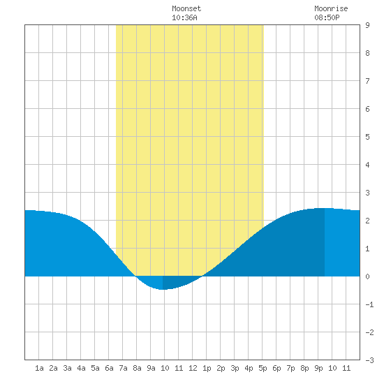 Point Au Fer tide chart for Tuesday, November 19, 2024