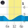Point Au Fer tide chart for Friday, November 1, 2024