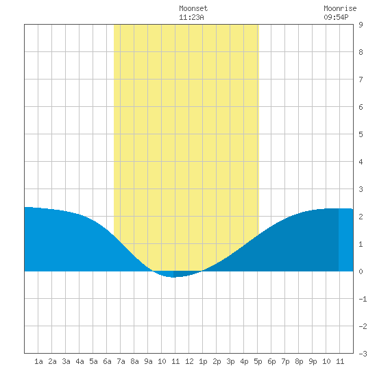 Point Au Fer tide chart for Wednesday, November 20, 2024