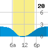 Point Au Fer tide chart for Wednesday, November 20, 2024