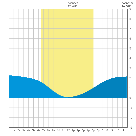 Point Au Fer tide chart for Thursday, November 21, 2024