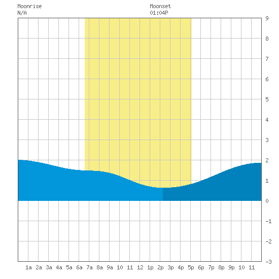 Point Au Fer tide chart for Saturday, November 23, 2024