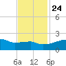 Point Au Fer tide chart for Sunday, November 24, 2024