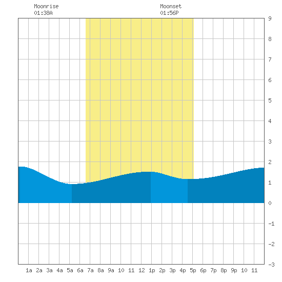 Point Au Fer tide chart for Monday, November 25, 2024