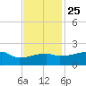 Point Au Fer tide chart for Monday, November 25, 2024