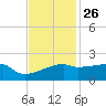 Point Au Fer tide chart for Tuesday, November 26, 2024