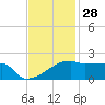 Point Au Fer tide chart for Thursday, November 28, 2024