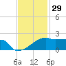 Point Au Fer tide chart for Friday, November 29, 2024