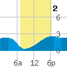 Point Au Fer tide chart for Saturday, November 2, 2024