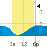 Point Au Fer tide chart for Monday, November 4, 2024