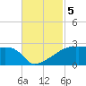 Point Au Fer tide chart for Tuesday, November 5, 2024