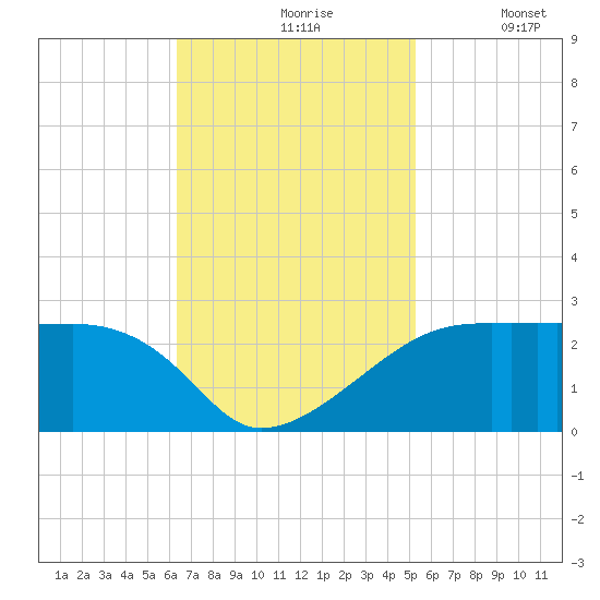 Point Au Fer tide chart for Wednesday, November 6, 2024
