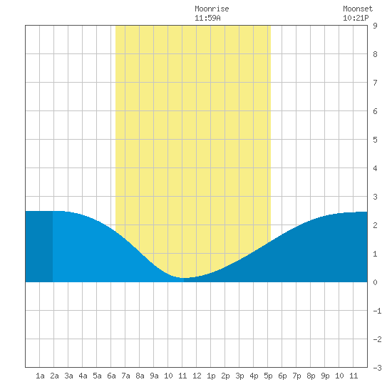 Point Au Fer tide chart for Thursday, November 7, 2024