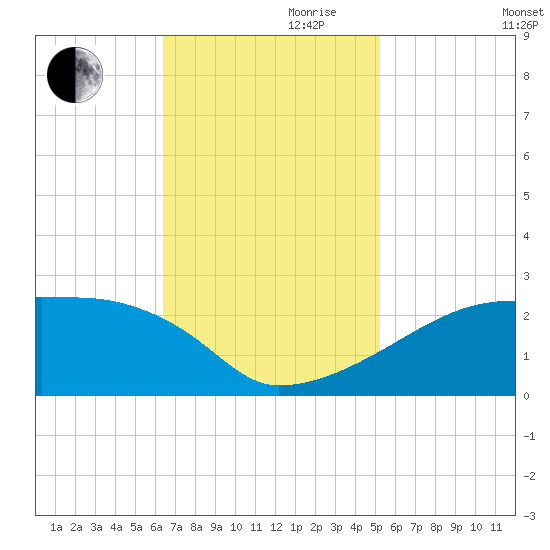 Point Au Fer tide chart for Friday, November 8, 2024