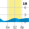 Point Au Fer tide chart for Tuesday, December 10, 2024