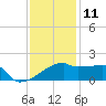Point Au Fer tide chart for Wednesday, December 11, 2024